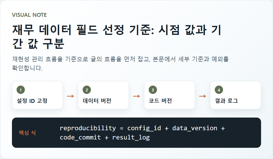 재무 데이터 필드 선정 기준: 시점 값과 기간 값 구분 핵심 구조도