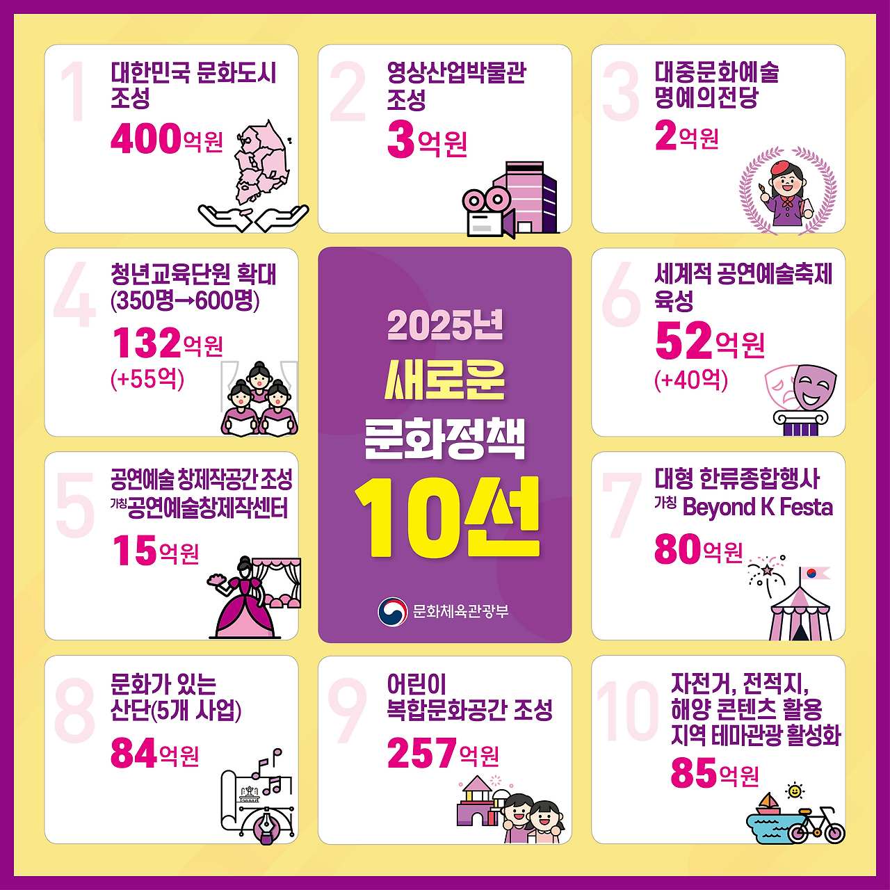 🎓 2025년 이렇게 달라졌습니다. ④ [문화&middot;체육&middot;관광정책 총정리]