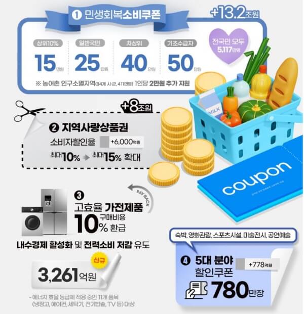 민생회복 소비쿠폰으로 내가 받을 수 있는 지원금 액수를 소득 기준별로 알려주는 요약 이미지