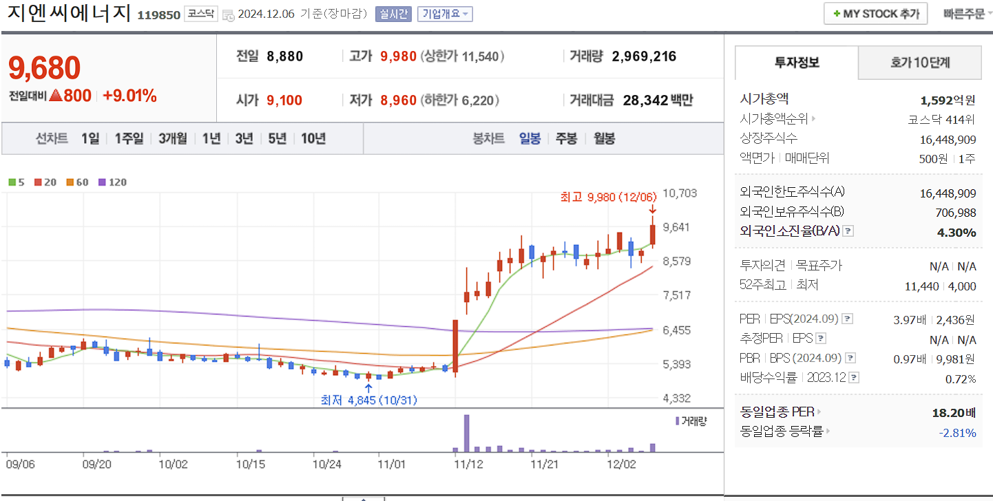 남북경협 관련주 지엔씨에너지 일봉 차트