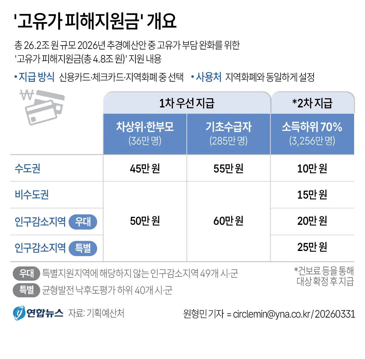 고유가-피해지원금-지급일