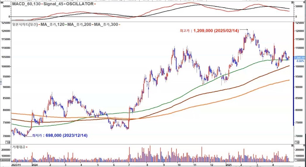 삼성바이오로직스 2025 일봉