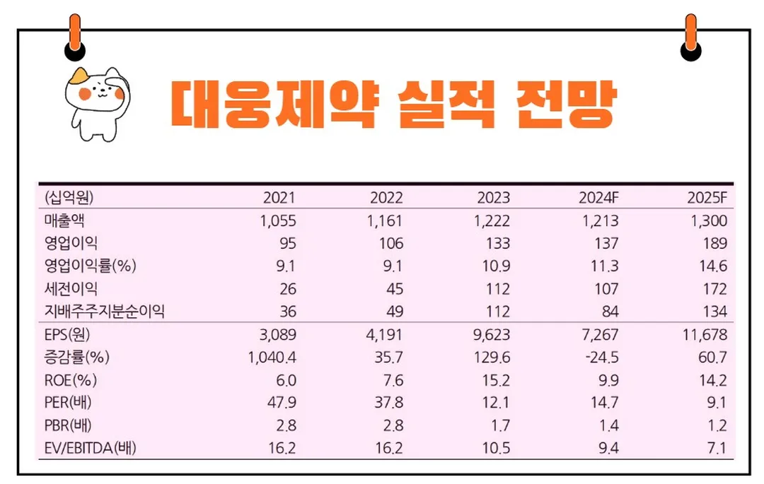 대웅제약 실적전망