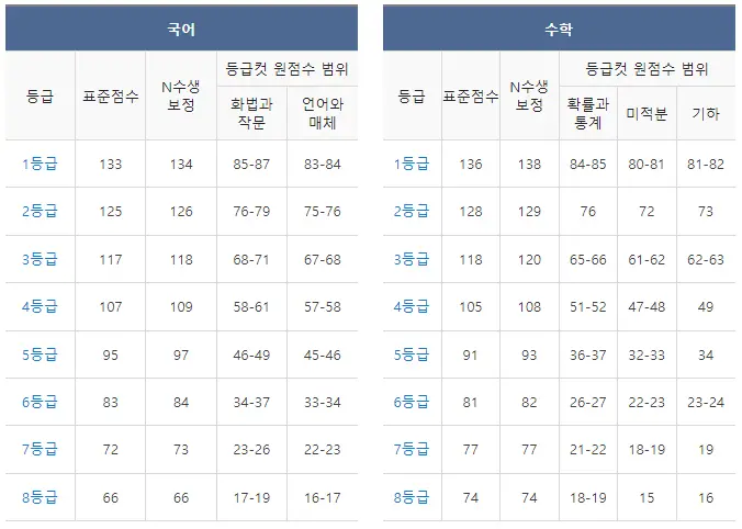 메가스터디-국어수학등급컷-이미지