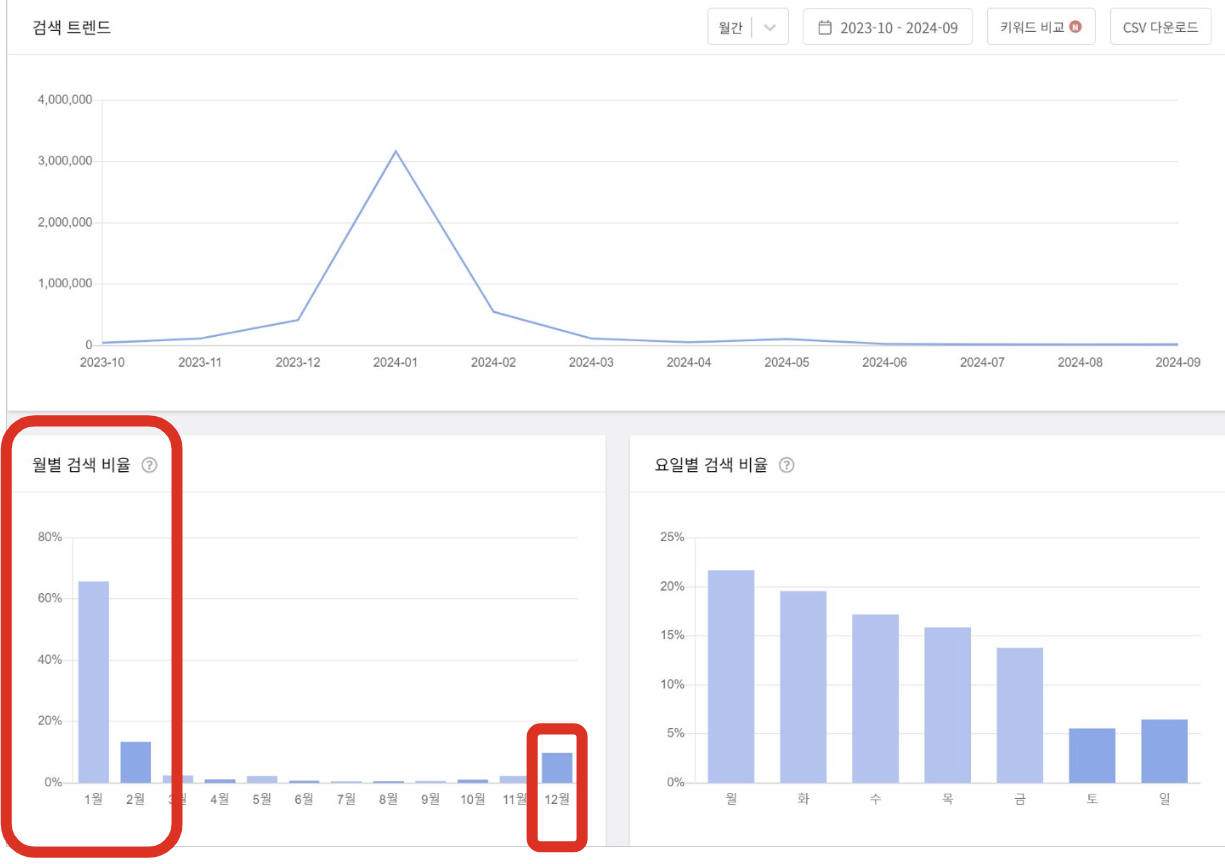 블랙 키위 트렌드 분석