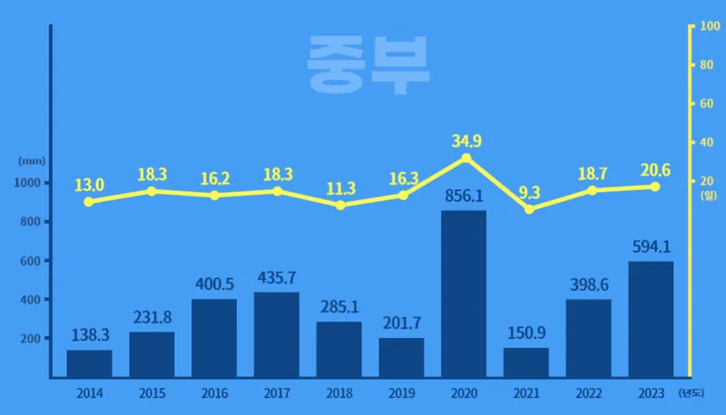 2024년 장마기간