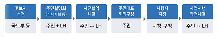 공공재개발 추진절차
