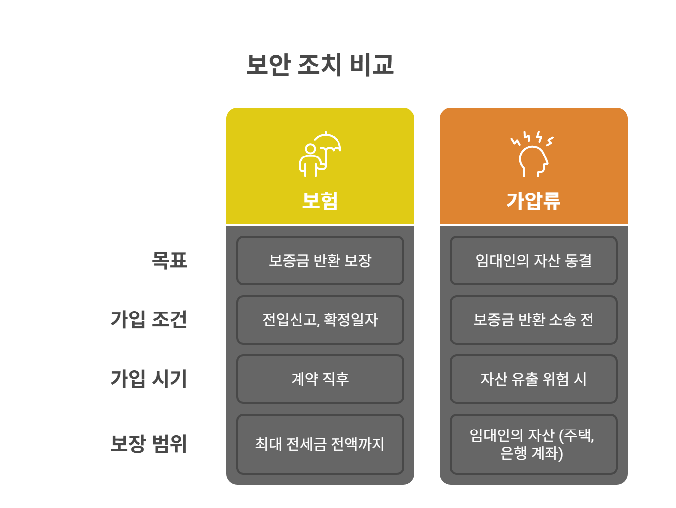 전세금 반환 보장을 위한 보험과 가압류