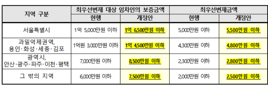 최우선변제 대상 확대 금액 및 변제 금액