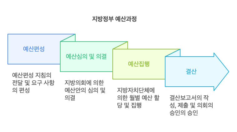 지방정부의-예산과정