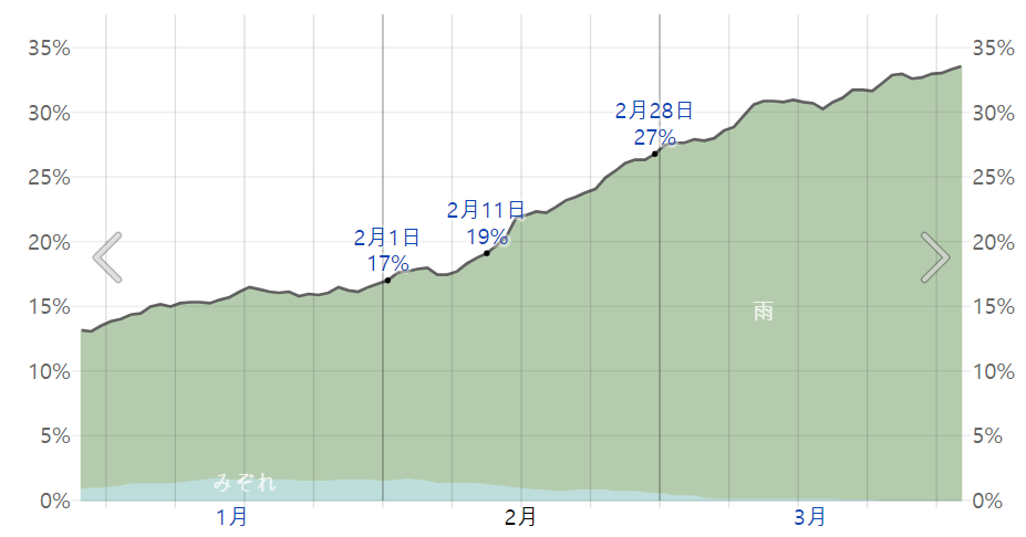 2월비