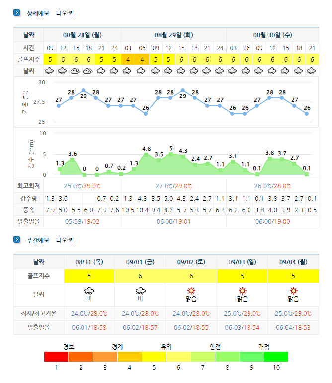 여수디오션CC 날씨 정보 (실시간 정보