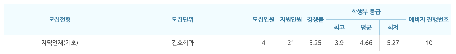 2024 백석대 지역인재 충원결과