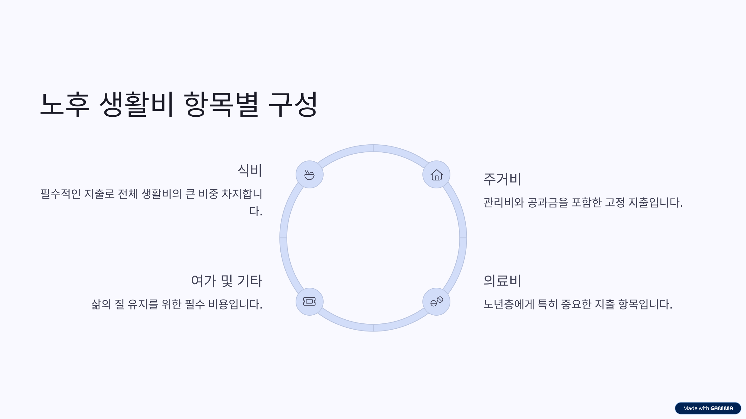 은퇴후생활비계산, 노후생활비