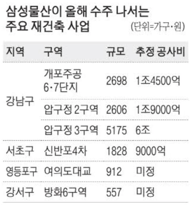 삼성물산이 올해 수주 나서는 재건축 사업 (출처 : 매일경제)