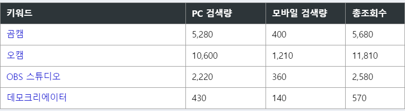 곰캠,오캠 등 조회건수