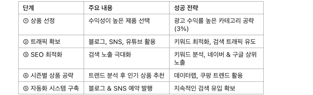 쿠팡 파트너스 부업! 월 50만원 이상 버는 노하우, 쿠팡 파트너스로 수익 내는 핵심 요약