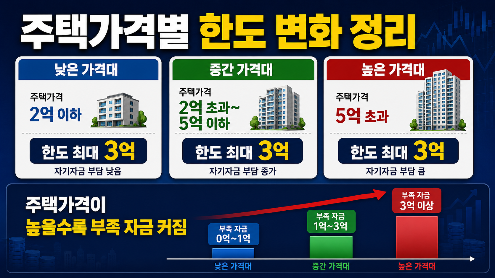 주택가격별 한도 변화 정리 카드 뉴스 이미지