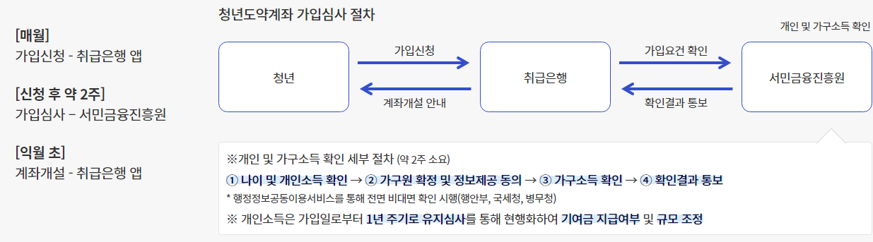 가입 심사절차