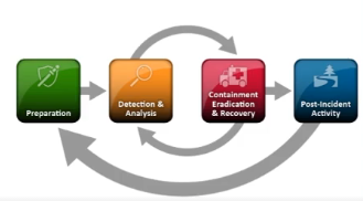 침해사고대응 프로세스