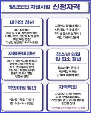 청년도전 지원사업 신청