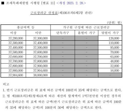 근로장려금-산정표-2023년-개정