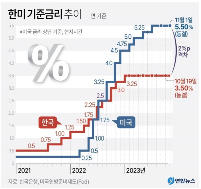기준금리추이