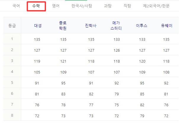 2023 수능등급컷