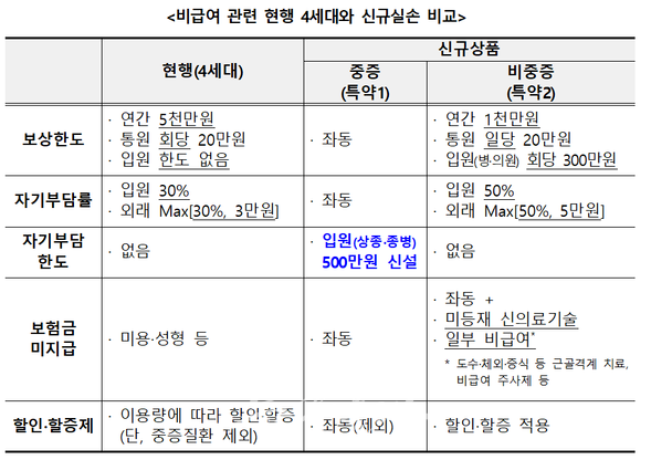2025년 5세대 실손보험 바뀌는 점 알아보기