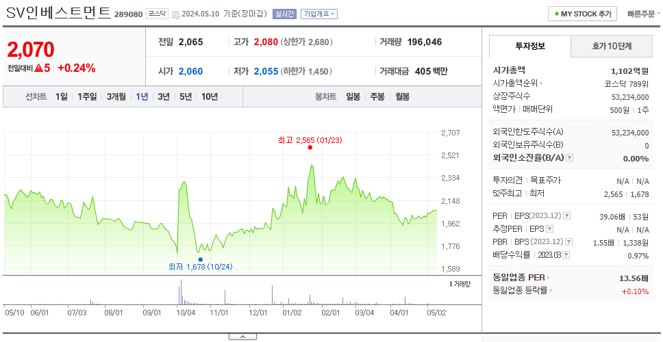 SV인베스트먼트_주가