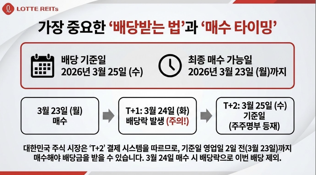 롯데리츠 배당 기준일, 최종 매수 가능일
