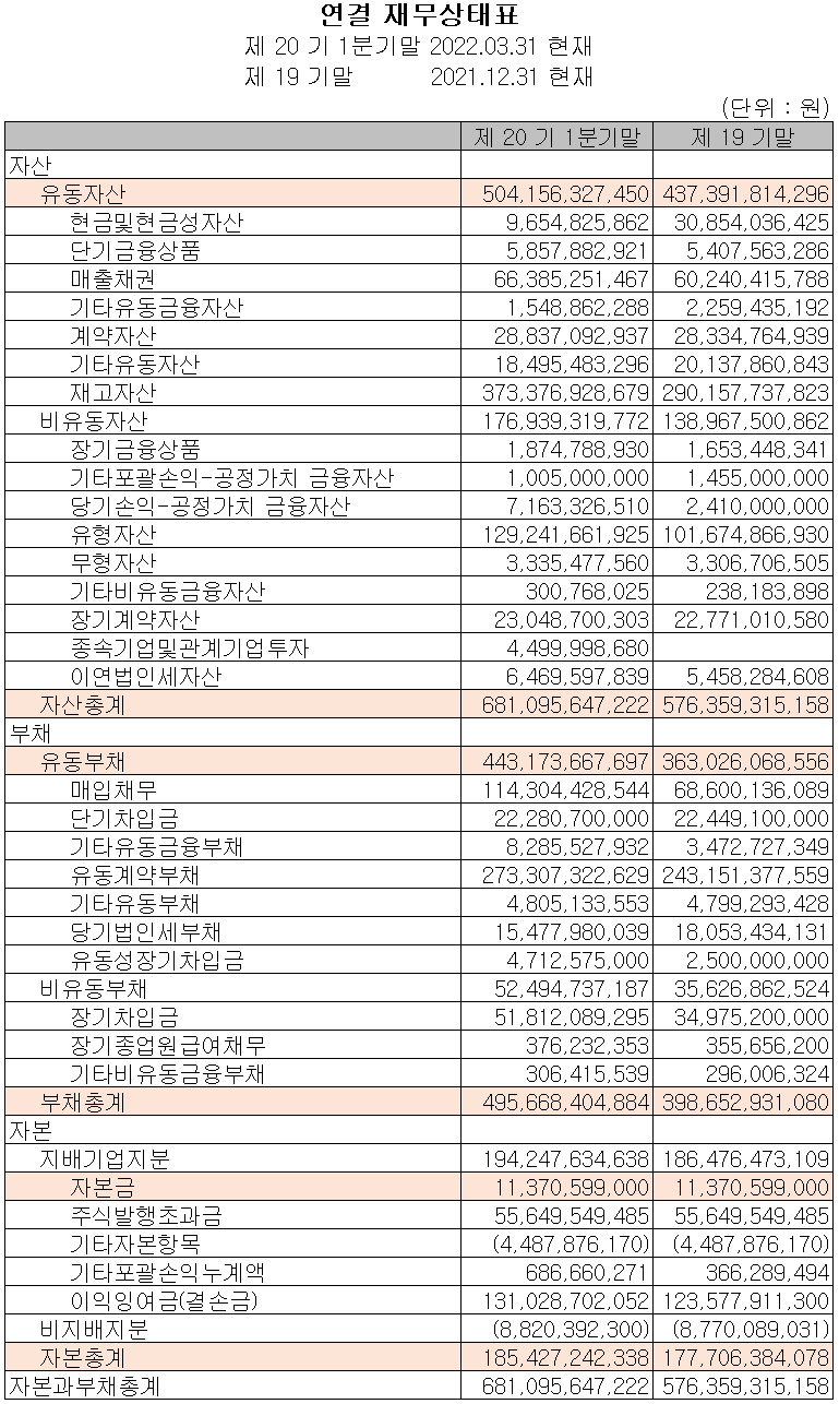 피엔티 - 재무상태표