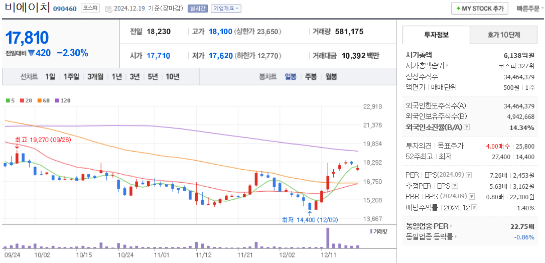 SMR 관련주 비에이치아이 주가 차트