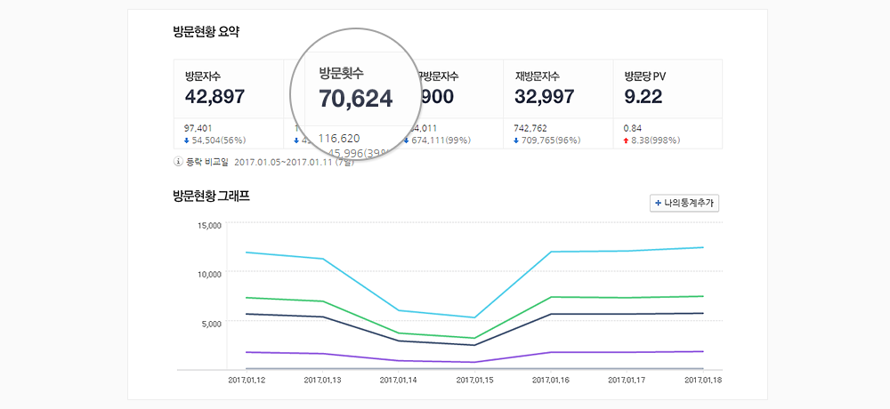 네이버 애널리틱스 방문현황 요약