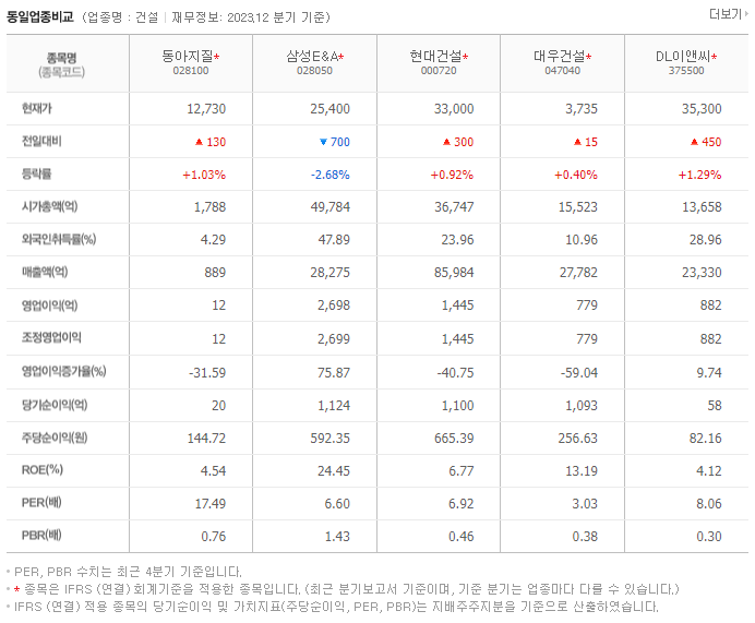 동아지질_동종업비교자료