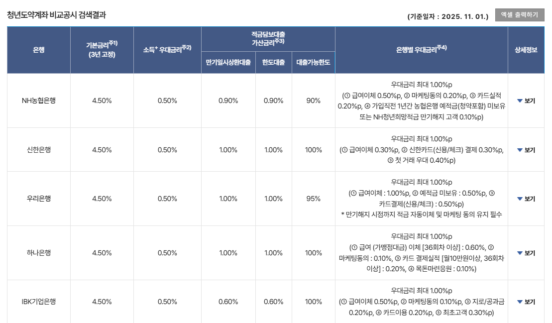청년도약계좌 신청은행11곳비교