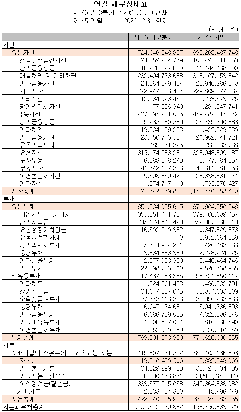 세종공업 재무상태표