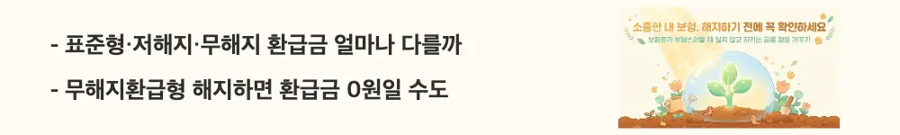 보험 해지환급금 계산: "표준형·저해지·무해지 환급금 얼마나 다를까, 무해지환급형 해지하면 환급금 0원일 수도"라는 문구가 포함된 웹배너 이미지. 이 이미지는 해지환급금 유형 3가지의 환급률 차이를 시각적으로 전달하며, 블로그의 보험 해지환급금 유형 비교와 관련된 내용을 설명함 (standard vs no-refund insurance comparison)