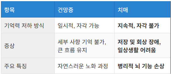 치매와 건망증의 차이는 무엇인가요?