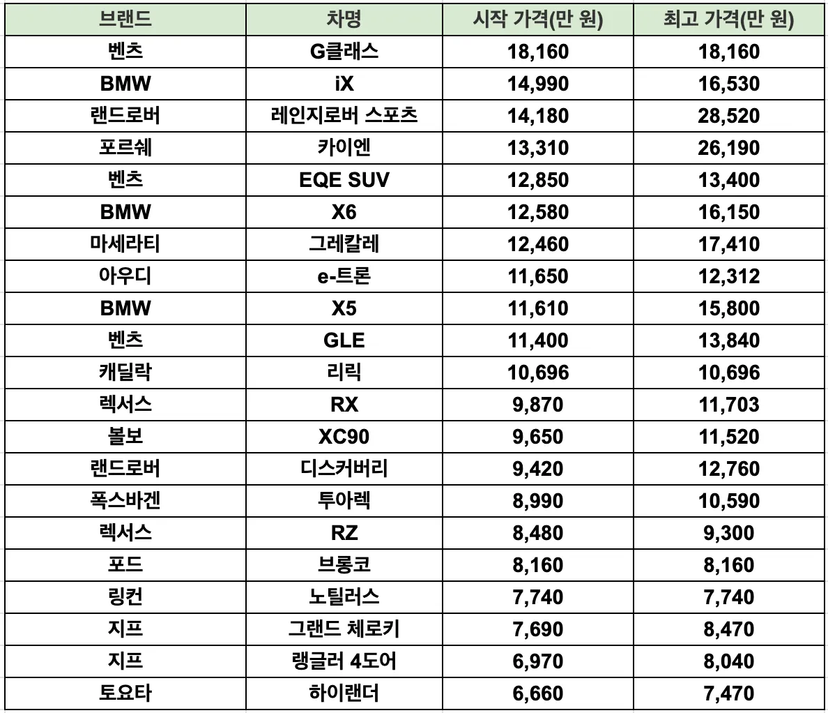 수입 준대형 SUV 가격 순위
