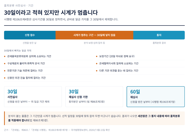 HS코드를 세관이 먼저 확정해 줍니다 — 품목분류 사전심사 신청 절차