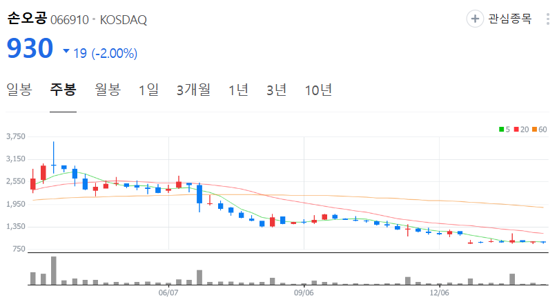 손오공-주가-주봉