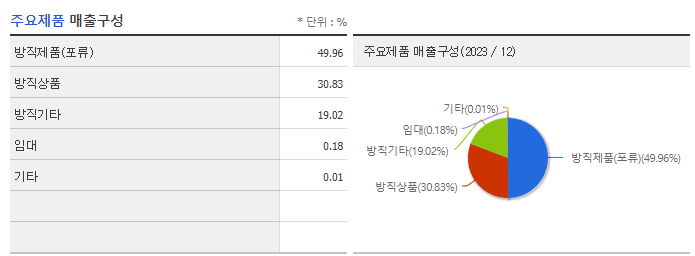 대한방직_주요제품