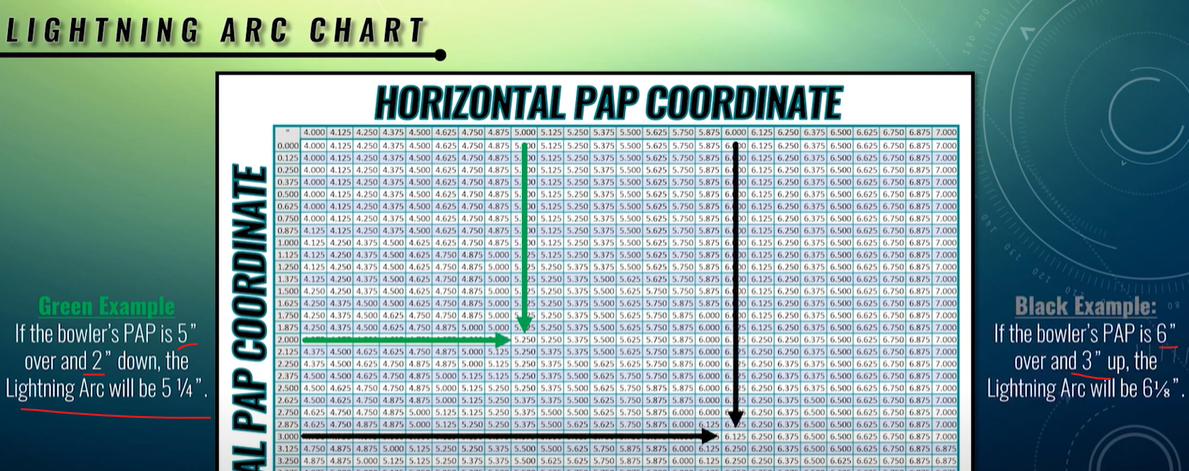 라이트닝 아크 차트