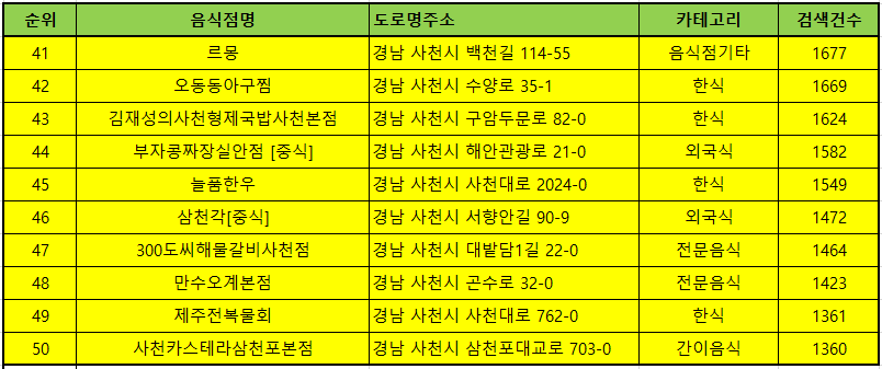 사천맛집 방문순위 TOP 50