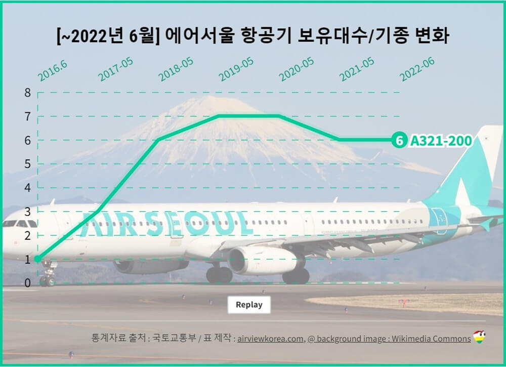 에어서울 a321 비행기 보유대수를 기간별로 보여주는 그래프