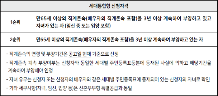 2023년 제3차 보증금지원형 장기안심주택 신청자격, 신청방법