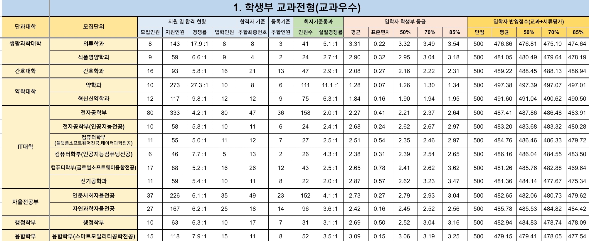 경북대 수시/정시/논술등급 [2024학년도 결과]
