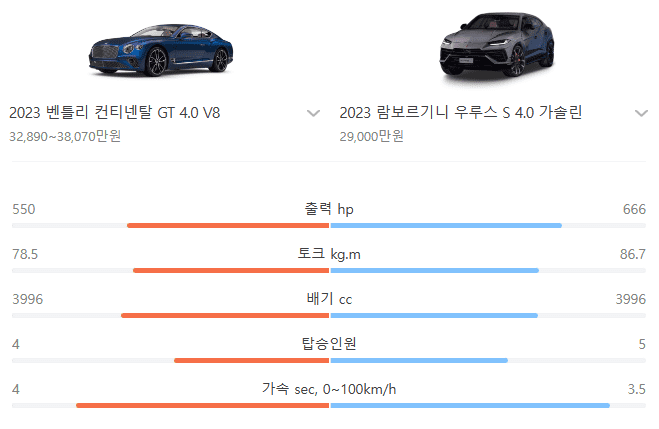 벤틀리와 람보르기니 비교
