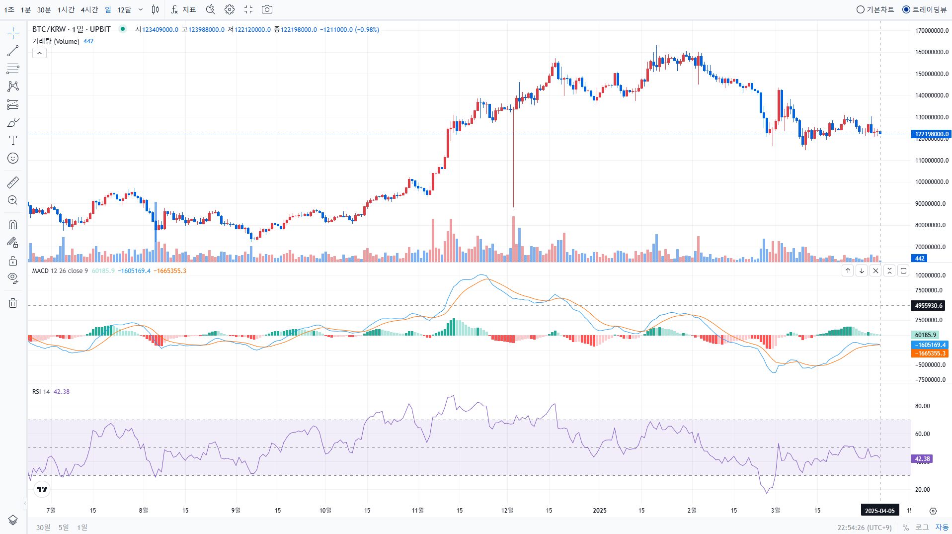 출처 : 업비트. 비트코인 일봉챠트